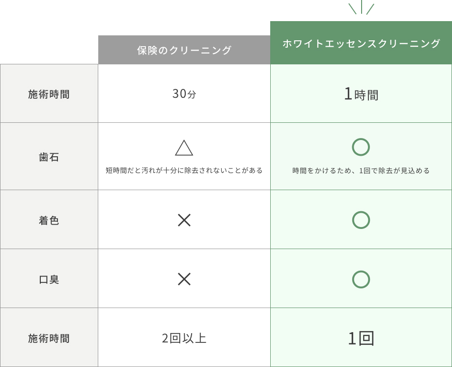 ホワイトエッセンスクリーニングと保険のクリーニングの違いを比較。ホワイトエッセンスクリーニングは時間をかけるため、1回で除去が見込める